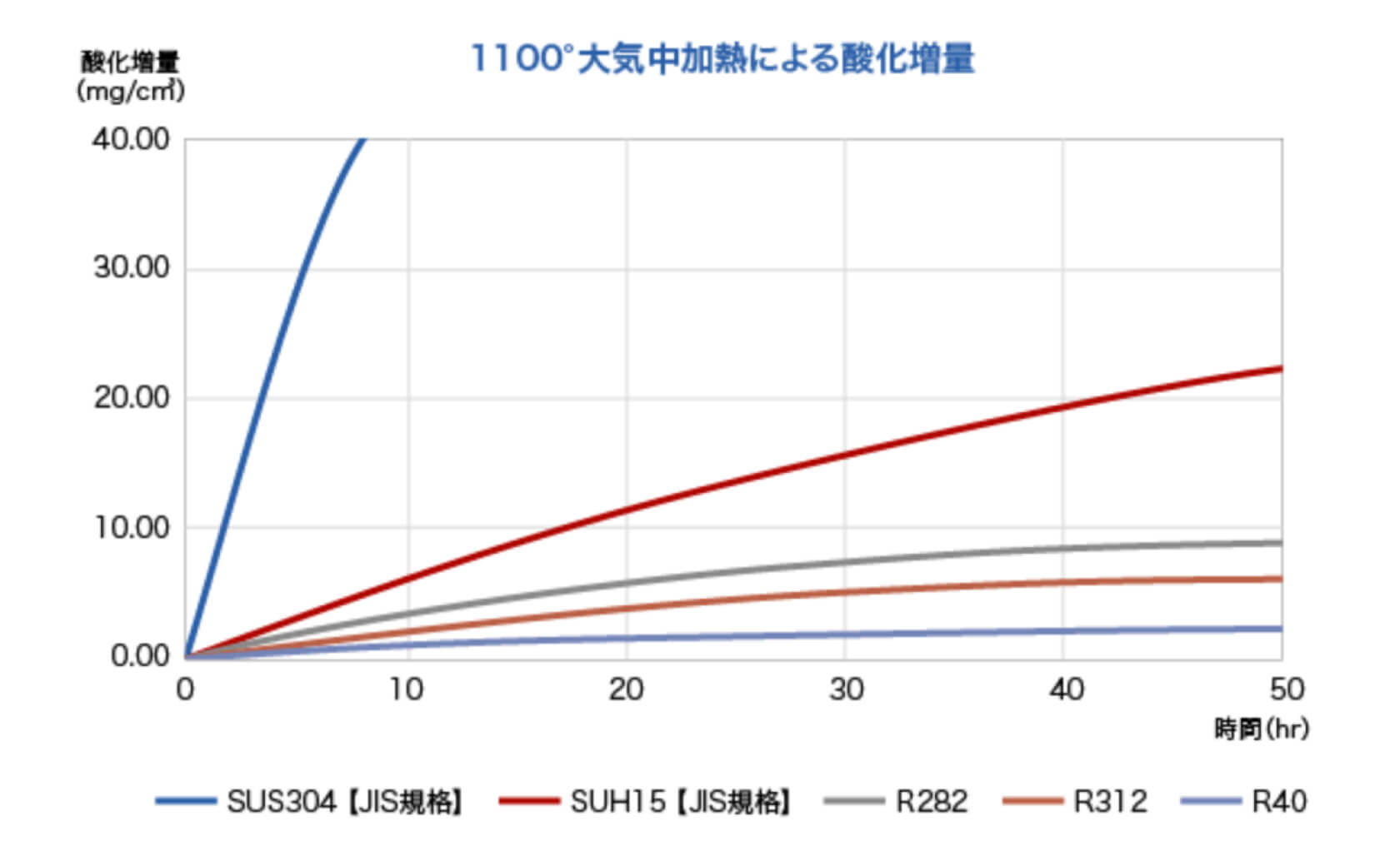 1100°大気中加熱による酸化増量